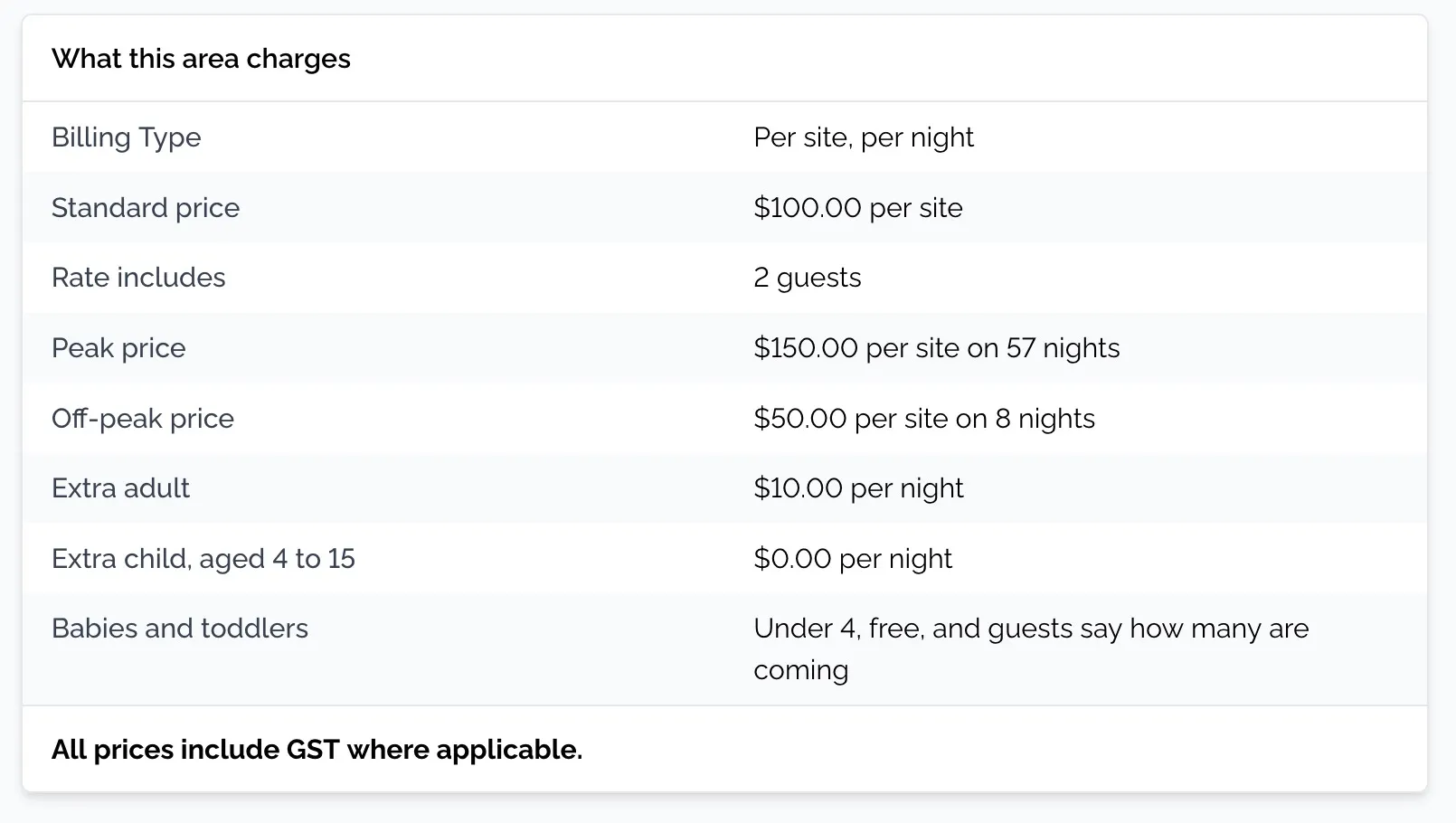 Pricing summary for a campsite area showing the standard price, peak and off-peak prices, and extra guest charges